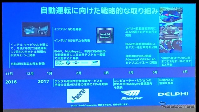 自動車ビジネスに向けたインテルの取り組み