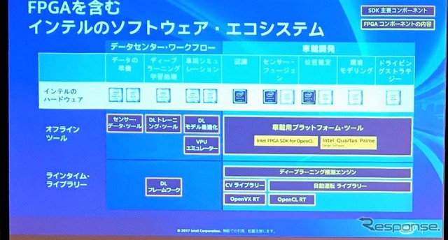 自動運転の開発を支援するインテルのエコシステム