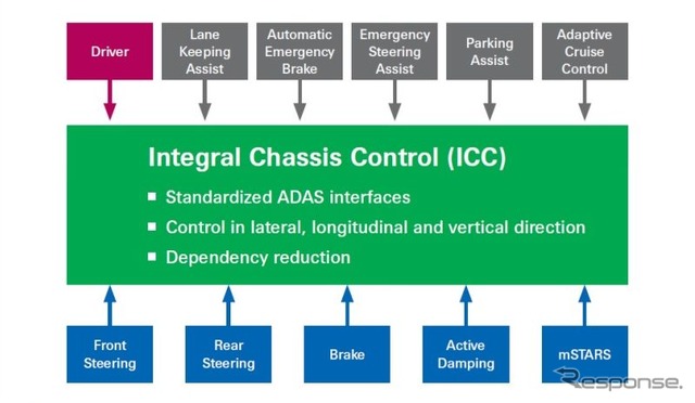 ZFのインテグラル・シャシー・コントロール(ICC)のイメージ図