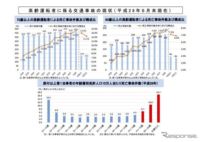 高齢運転者に係る交通事故の現状（2017年5月末現在）