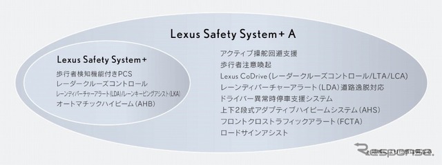 レクサス セーフティ システム+ Aのシステム構成