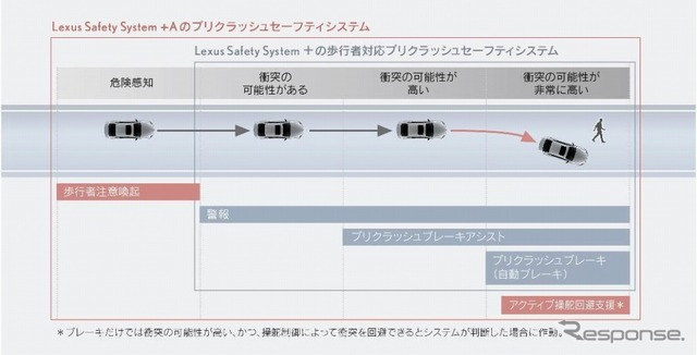 プリクラッシュセーフティ(歩行者注意喚起・アクティブ操舵回避支援)