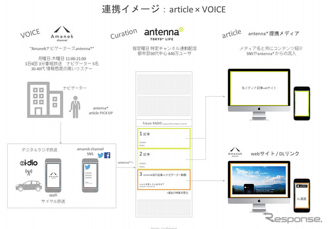 antennaとの連携イメージ article × VOICE