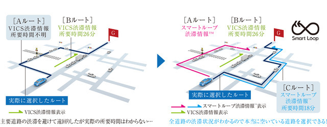 左が“VICS+ビーコンによる渋滞回避”のイメージ、右が“スマートループ渋滞情報全道路対応による渋滞回避”のイメージ。