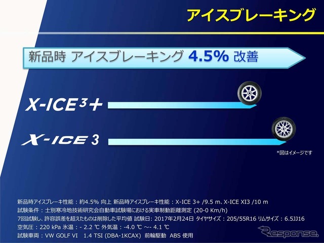 新品時のアイスブレーキング性能は旧製品に比べて4.5%の改善