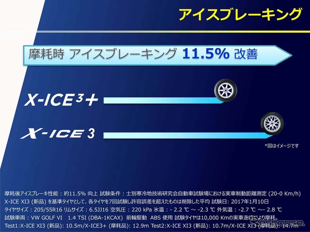 驚きなのは摩耗時のアイスブレーキング性能で、11.5%もの改善が図れたという