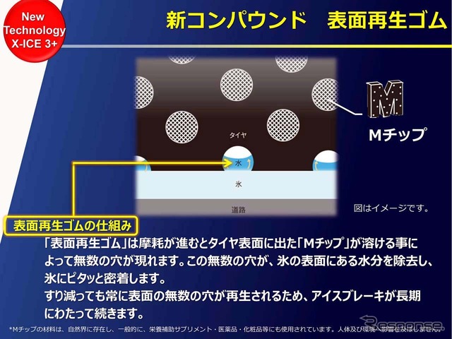 表面再生ゴム内にある「Mチップ」は表面に出ると溶け、氷の表面にある水分を除去でき、これが繰り返されることで摩耗してもアイスブレーキング性能が維持される