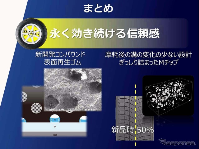 摩耗後の溝の変化が少ないコンパウンドを使用し、永くアイスブレーキング性能が維持できるのだという