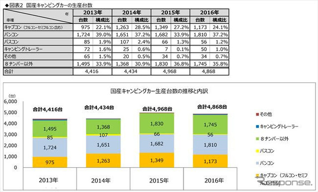 国産キャンピングカーの生産台数