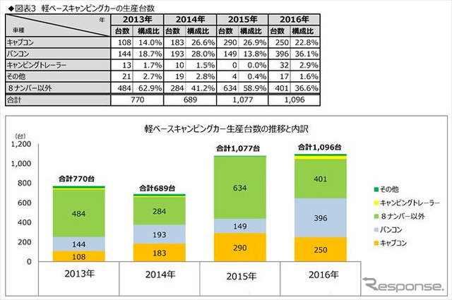 軽キャンピングカーの生産台数