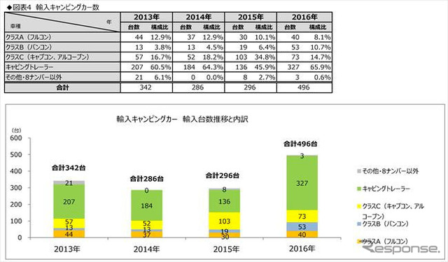 輸入キャンピングカー数