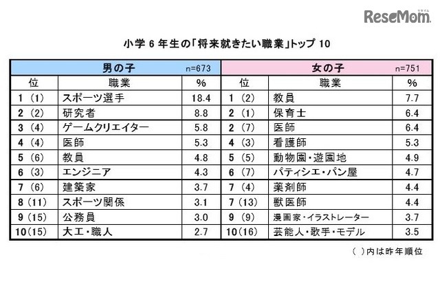 小学6年生の「将来就きたい職業」トップ10