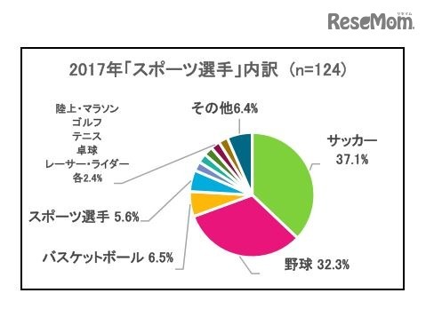 小6男子「スポーツ選手」の内訳