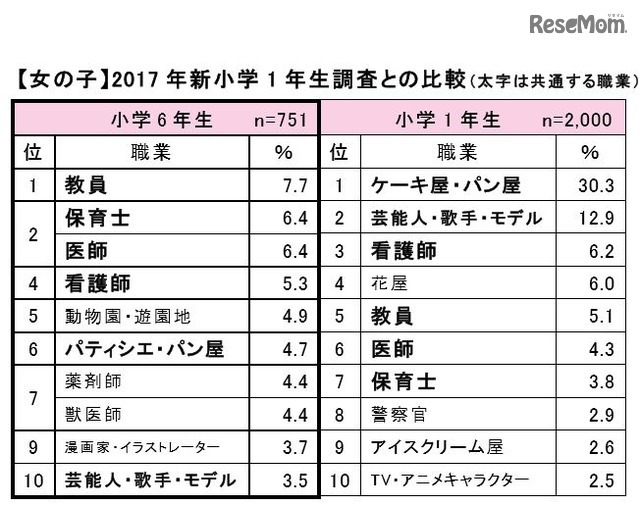 2017年新小学1年生調査との比較（女子）