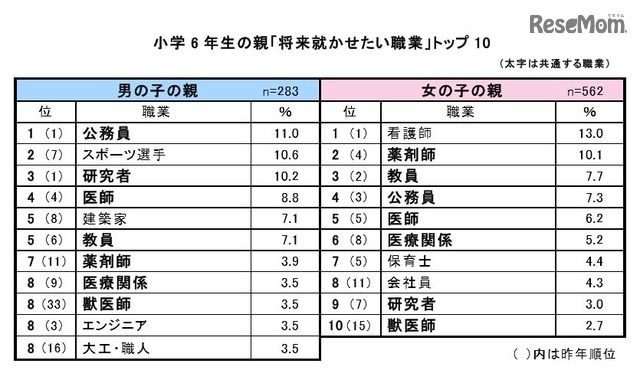 小学 6 年生の親の「将来就かせたい職業」トップ 10