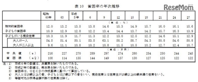 貧困率の年次推移