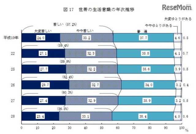 世帯の生活意識の年次推移