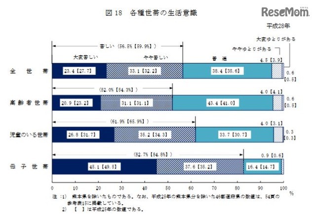 各種世帯の生活意識