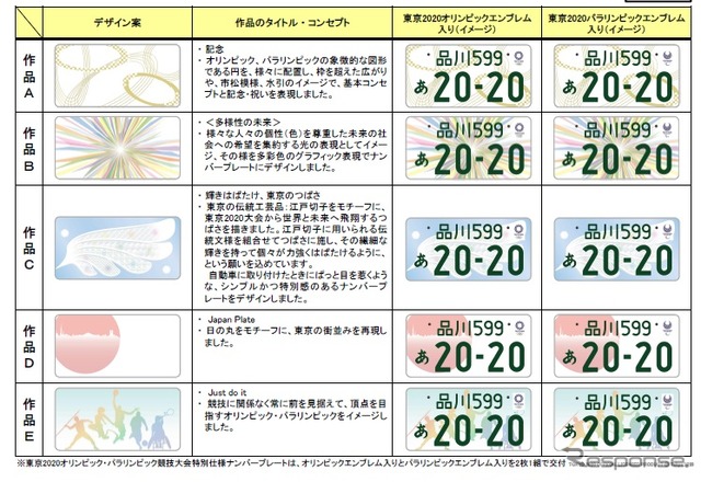 東京2020オリンピック・パラリンピック競技大会特別仕様ナンバープレートのデザイン案最終候補5作品