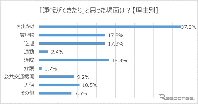 「運転ができたら」と思った場面