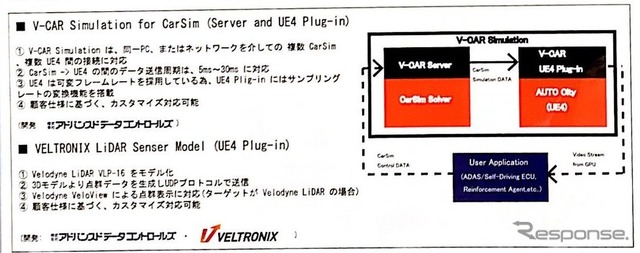 AUTO CityとCarSim、V-CAR Simulationの構成図。