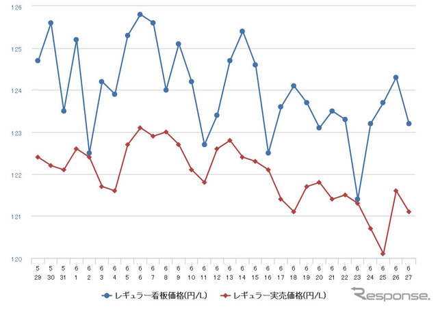 レギュラーガソリン実売価格（「e燃費」調べ）