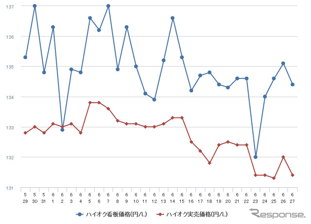 ハイオクガソリン実売価格（「e燃費」調べ）