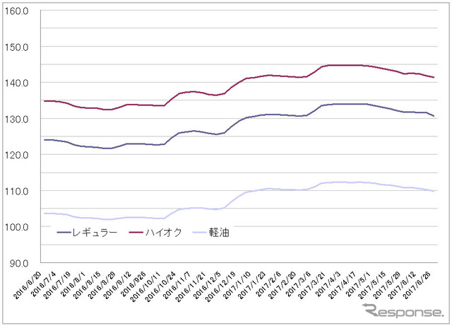 給油所のガソリン小売価格推移（資源エネルギー庁の発表をもとにレスポンス編集部でグラフ作成）