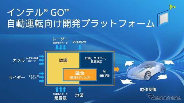 インテルGO 自動運転向け開発プラットフォーム