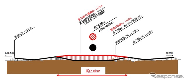 長万部駅とその前後は地平から高架に変更する。