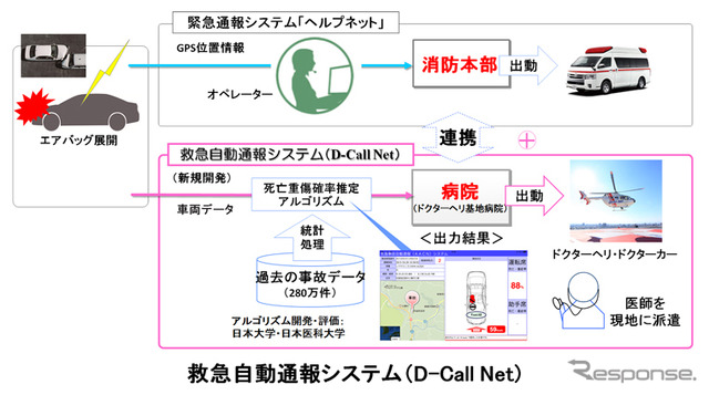 「D-Call Net」の概念図。ヘルプネットと並行して「死亡重症確率推定アルゴリズム」が活用される