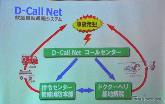 D-Call Netコールセンターからは、消防本部へ連絡と同時に並行してドクターヘリ基地病院にも情報が送信される