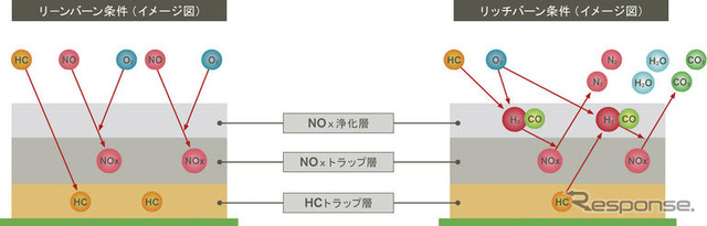 日産、ディーゼル新技術を発表…SULEVレベルの排出ガス実現