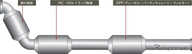 日産、ディーゼル新技術を発表…SULEVレベルの排出ガス実現