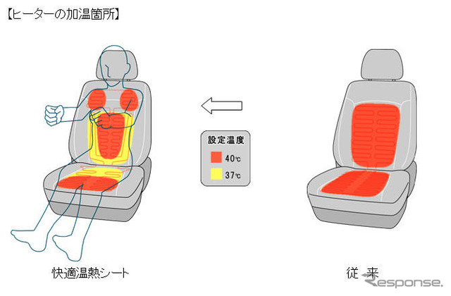 トヨタ、人間工学に基づいた快適温熱シートを開発