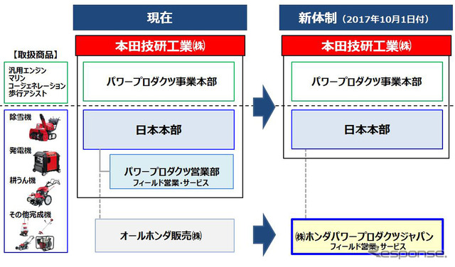 国内パワープロダクツ営業体制 概要