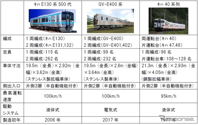 キハE130系・GV-E400系・キハ40系の主要諸元。