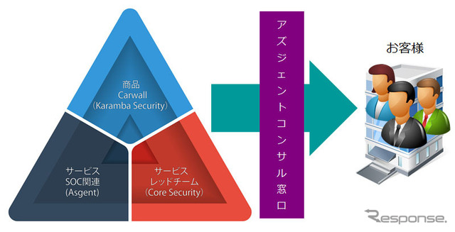 アズジェントのコネクテッドカー商品＆サービスMIX