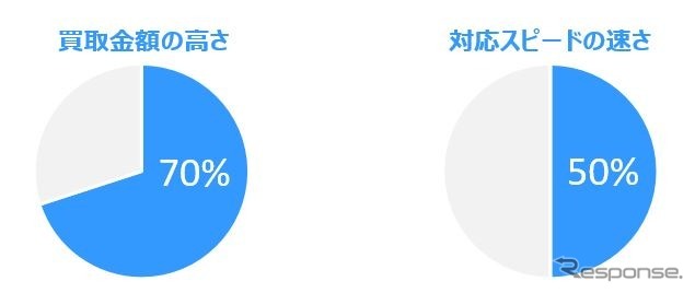 事故車売却時に重視するポイント
