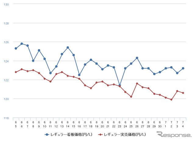 レギュラーガソリン実売価格（「e燃費」調べ）