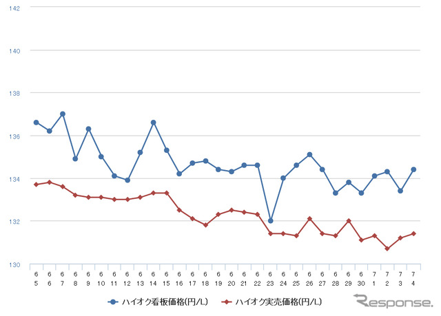 ハイオクガソリン実売価格（「e燃費」調べ）