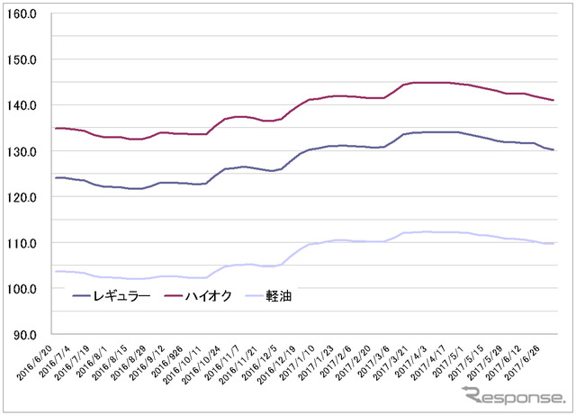給油所のガソリン小売価格推移（資源エネルギー庁の発表をもとにレスポンス編集部でグラフ作成）