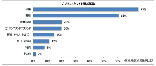 ガソリンスタンドを選ぶ基準