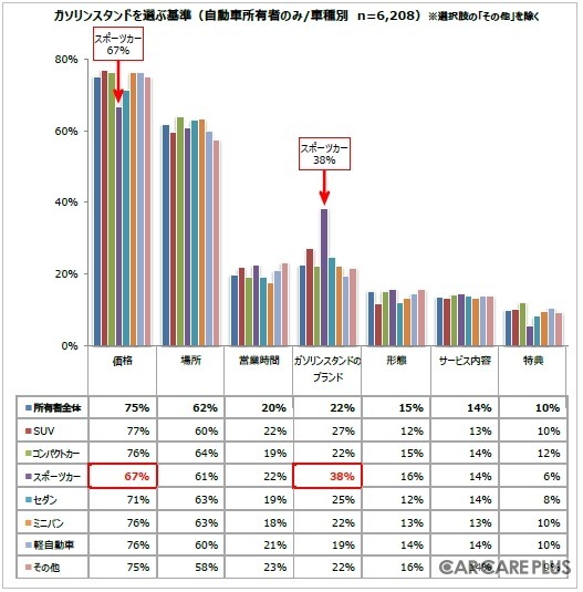 ガソリンスタンドを選ぶ基準