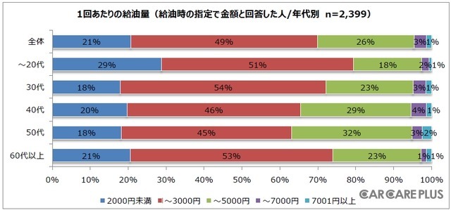 1回あたりの給油量