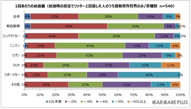 1回あたりの給油量