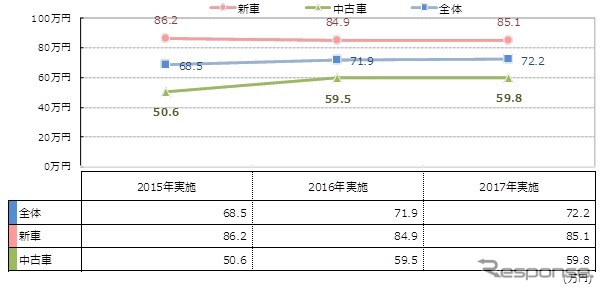 所有バイクの購入金額推移