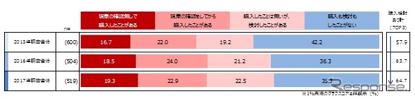 居住地の都道府県外にある中古バイク購入・購入検討経験