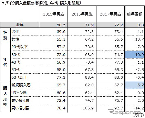 所有バイクの購入金額推移