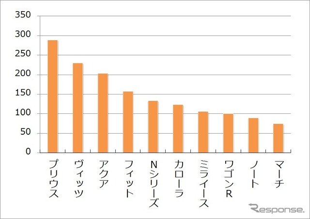 取付車種 上位 10 車種